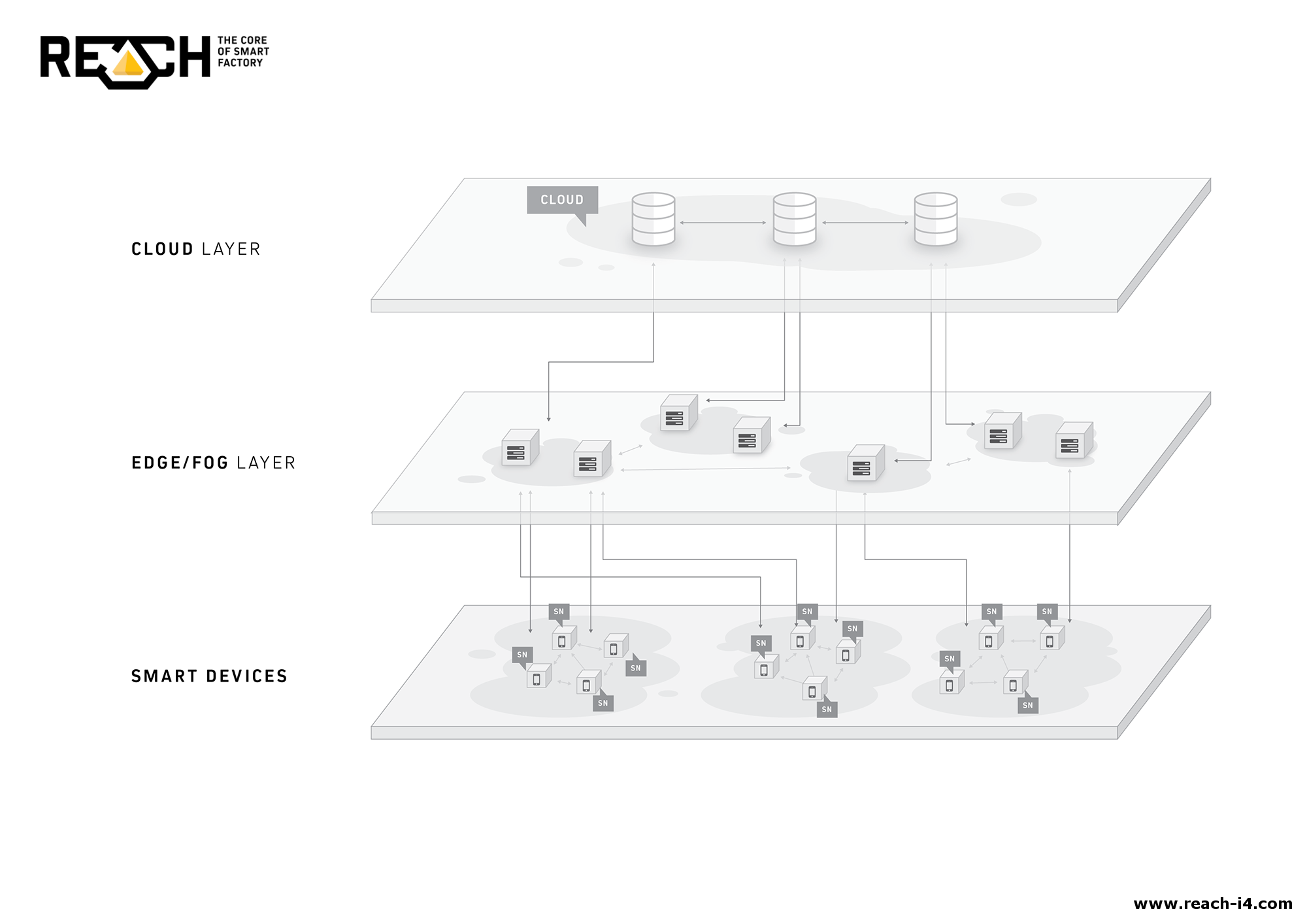 reach i4 platform fog computing edge computing distributed iot industry digital twin
